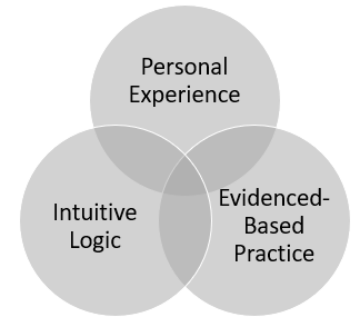 3 overlapping circles of knowledge